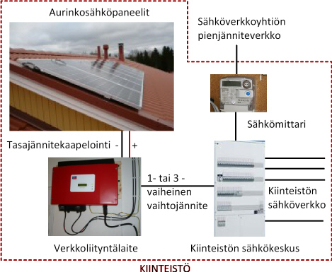 Aurinkovoimalaitoksen periaatekuva