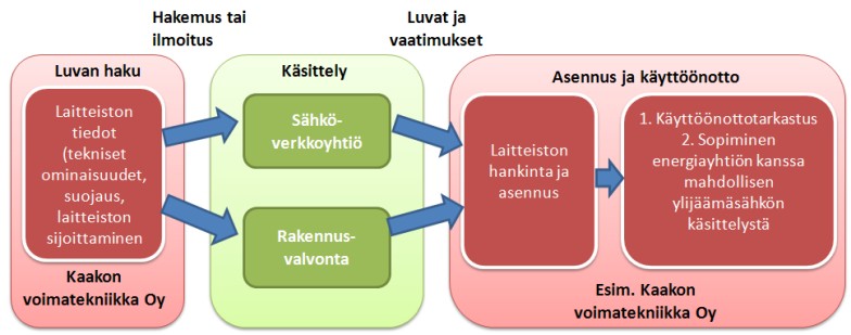 Investoitiprosessi